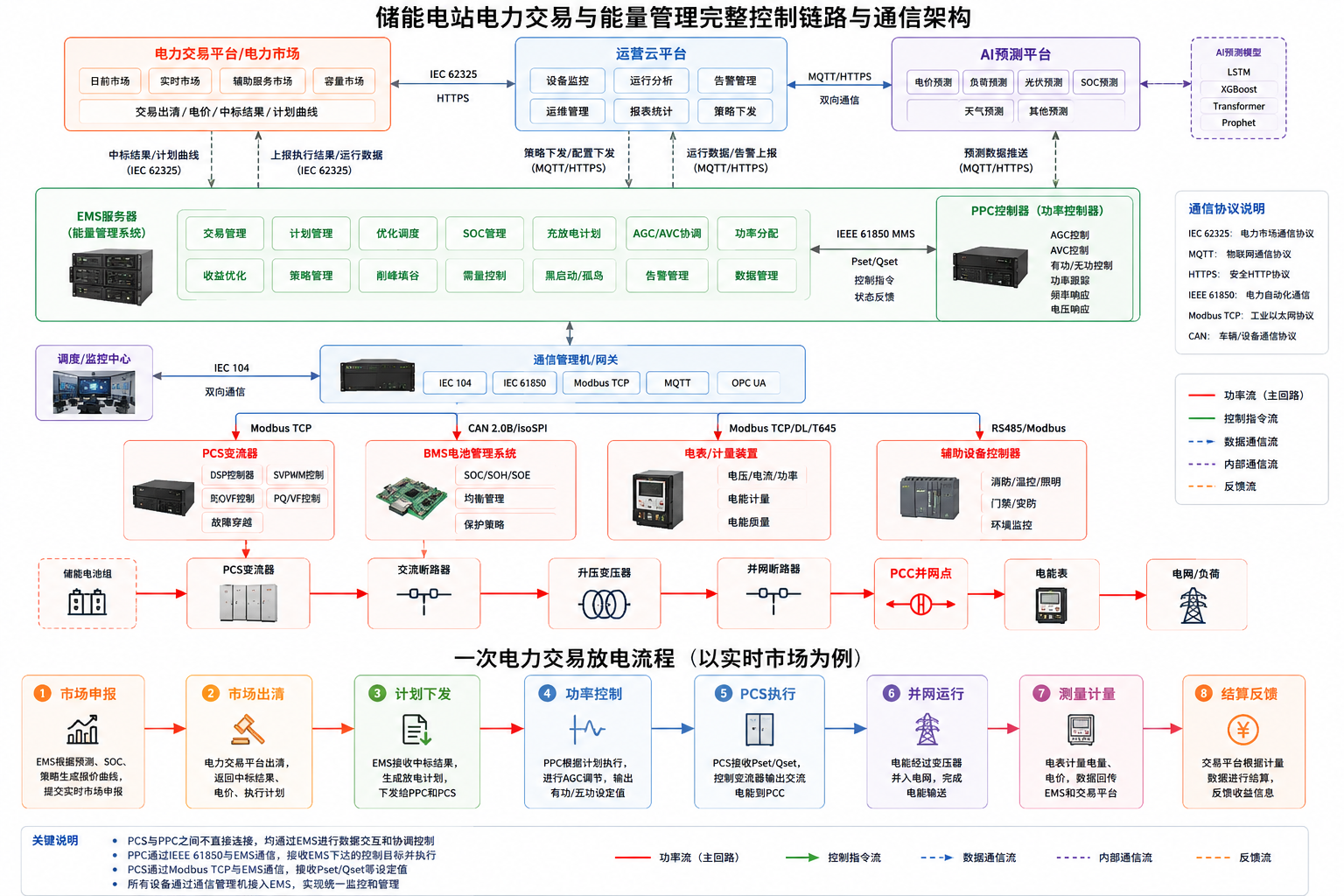 储能站电力交易与能量管理控制架构